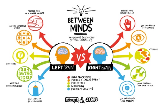 Left Brain & Right Brain infographic collection | iPad Art Room